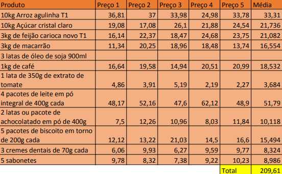 Cestas básicas: tudo que você precisa saber sobre o benefício - CestaJá